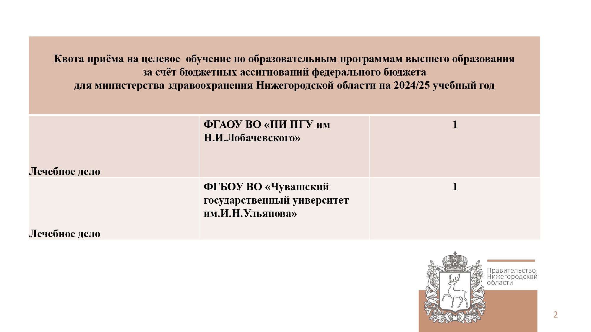 Квота приёма на целевое обучение по образовательным программам высшего образования за счёт бюджетных ассигнований федерального бюджета для министерства здравоохранения Нижегородской области на 2024/2025 учебный год