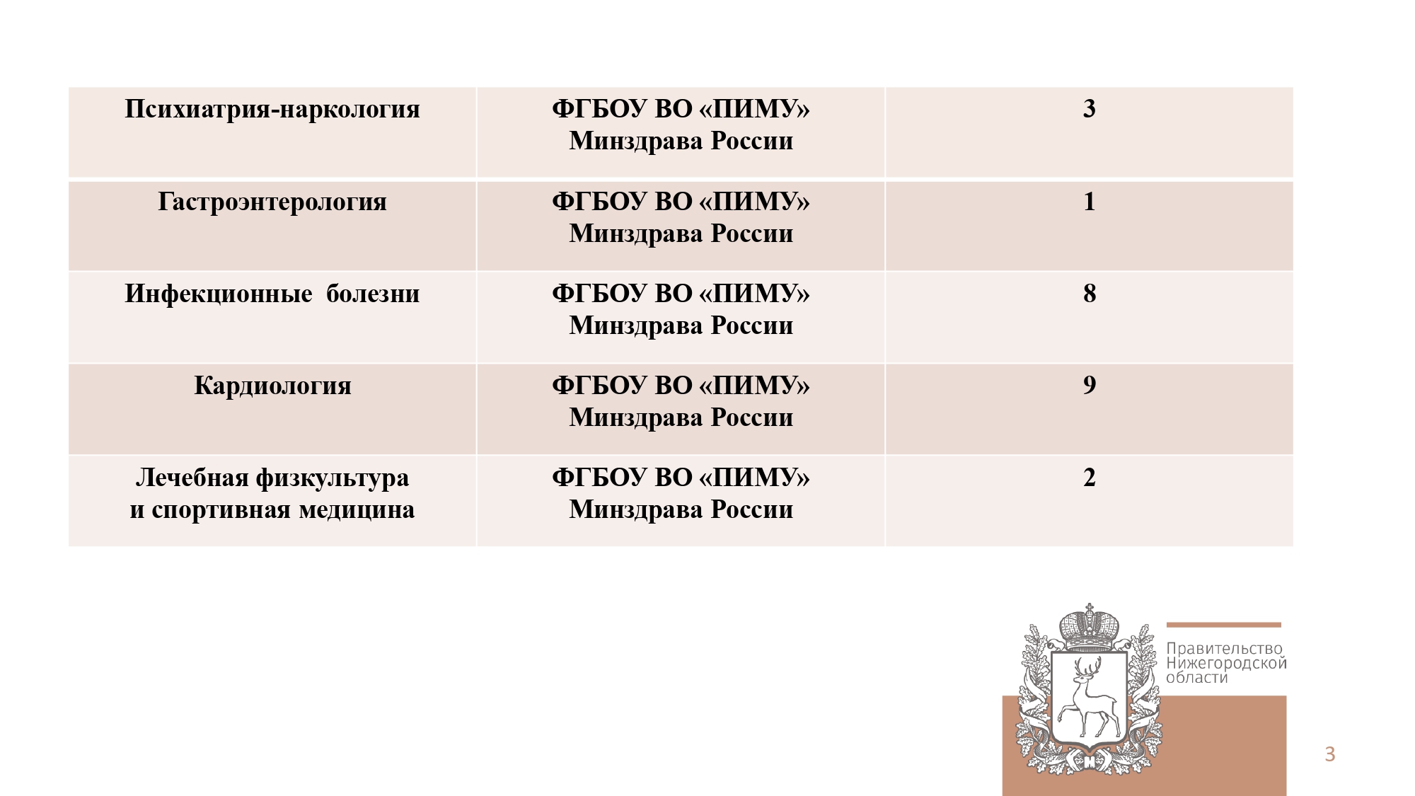 Квота приёма на целевое обучение по образовательным программам высшего образования за счёт бюджетных ассигнований федерального бюджета для министерства здравоохранения Нижегородской области на 2024/2025 учебный год