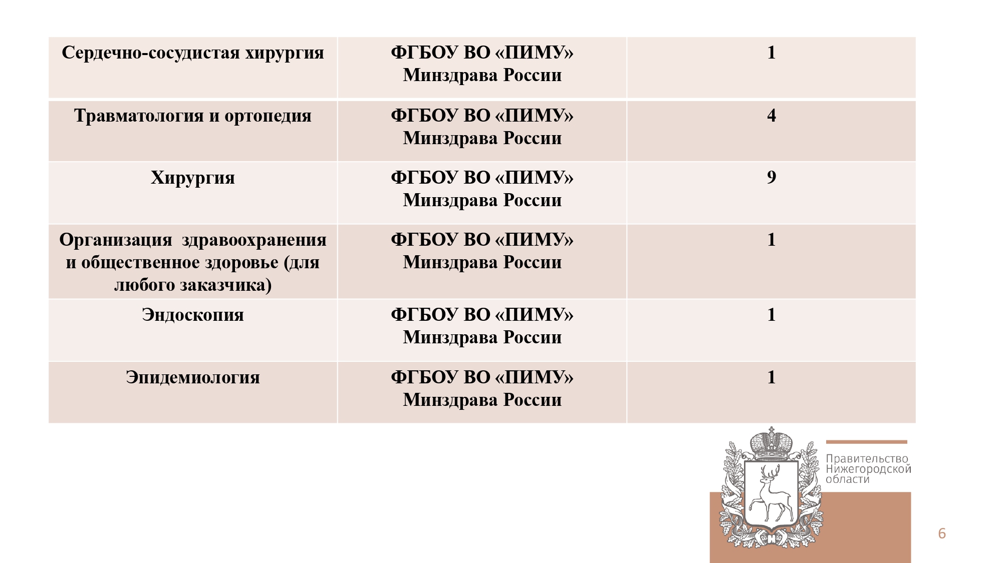 Квота приёма на целевое обучение по образовательным программам высшего образования за счёт бюджетных ассигнований федерального бюджета для министерства здравоохранения Нижегородской области на 2024/2025 учебный год