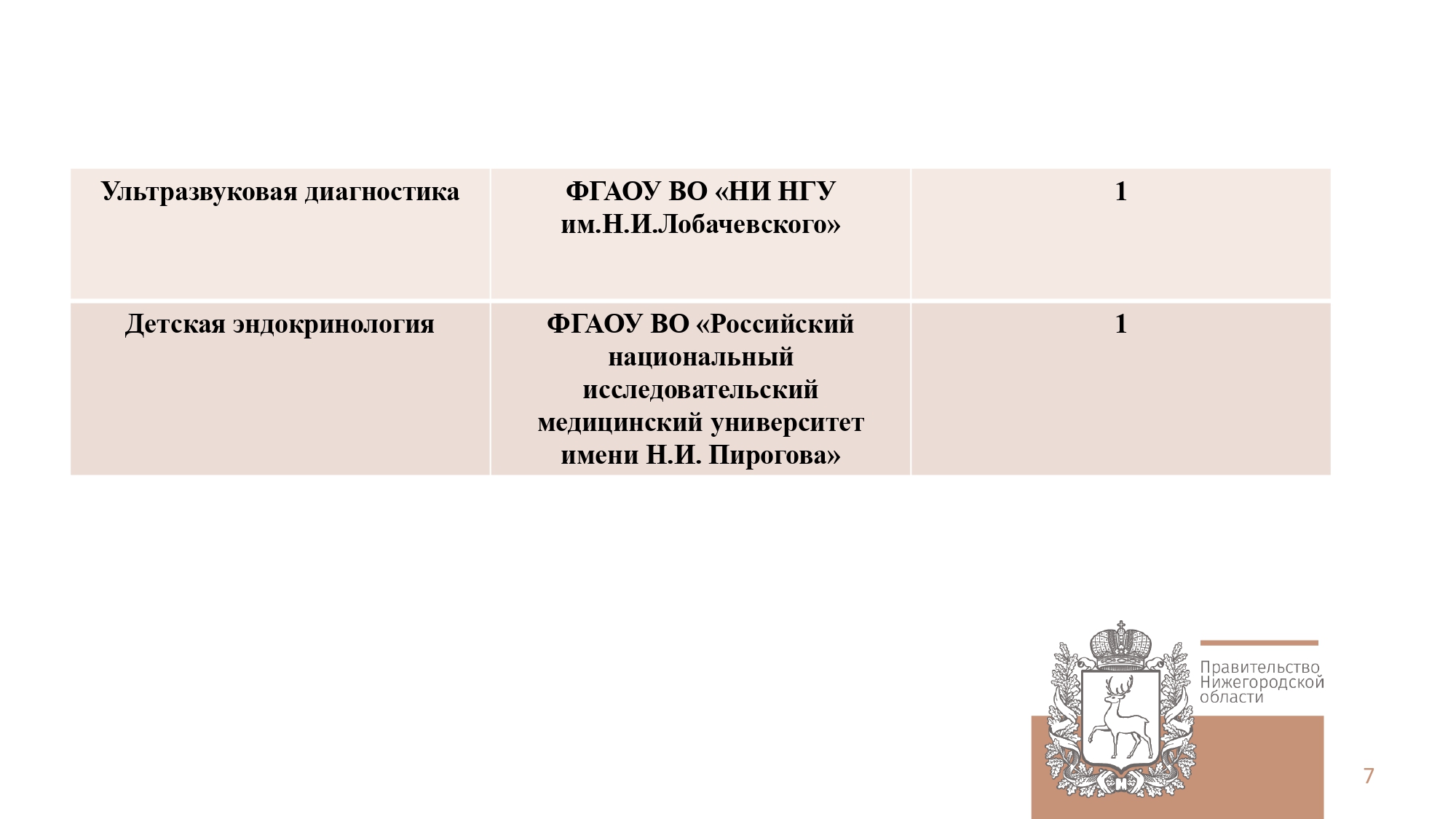 Квота приёма на целевое обучение по образовательным программам высшего образования за счёт бюджетных ассигнований федерального бюджета для министерства здравоохранения Нижегородской области на 2024/2025 учебный год